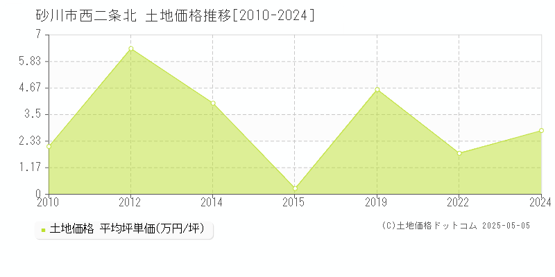 砂川市西二条北の土地取引事例推移グラフ 