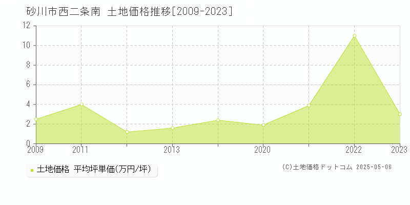 西二条南(砂川市)の土地価格推移グラフ(坪単価)[2009-2023年]