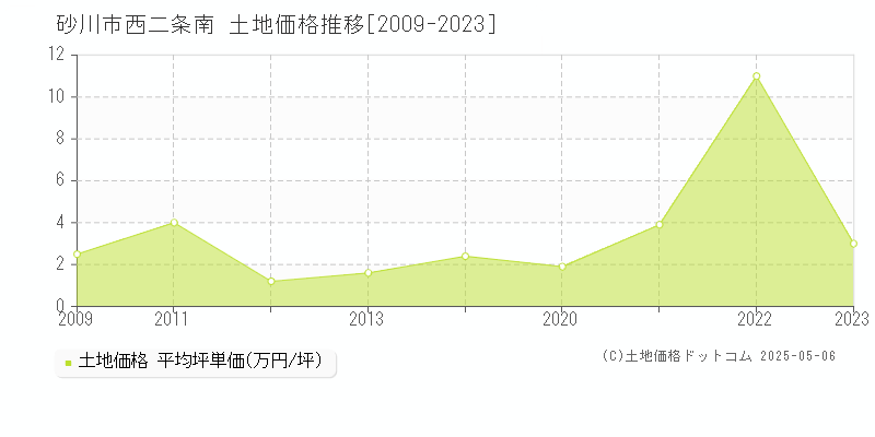 砂川市西二条南の土地価格推移グラフ 