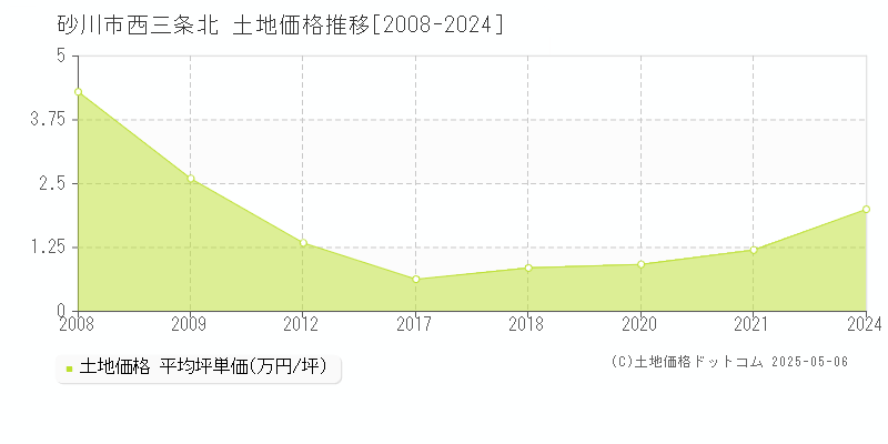 西三条北(砂川市)の土地価格推移グラフ(坪単価)[2008-2024年]