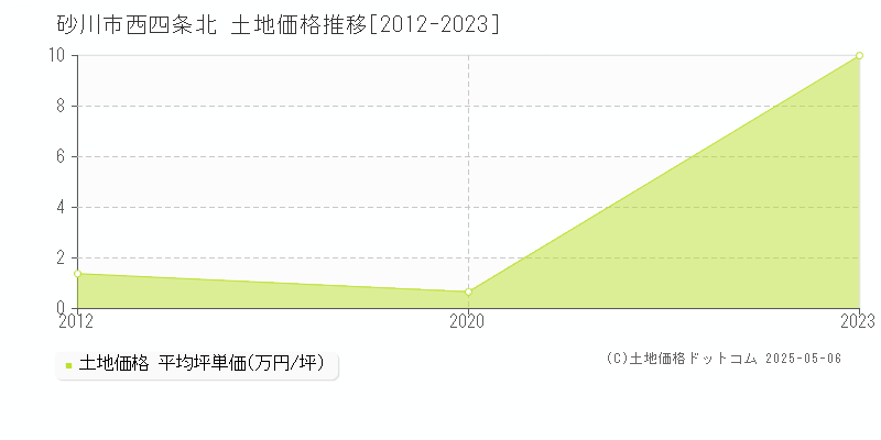 西四条北(砂川市)の土地価格推移グラフ(坪単価)[2012-2023年]