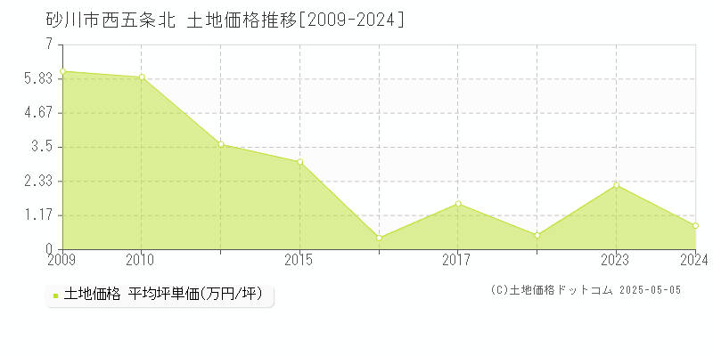 西五条北(砂川市)の土地価格推移グラフ(坪単価)[2009-2024年]
