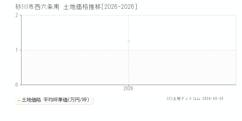 砂川市西六条南の土地価格推移グラフ(坪単価)[2026-2026年]