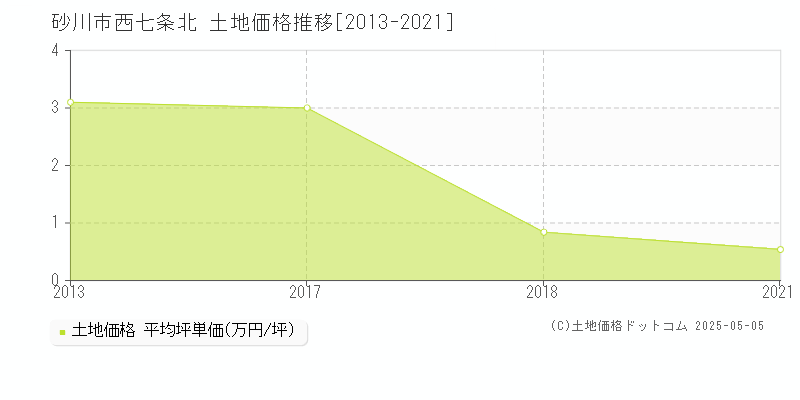 西七条北(砂川市)の土地価格推移グラフ(坪単価)[2013-2021年]