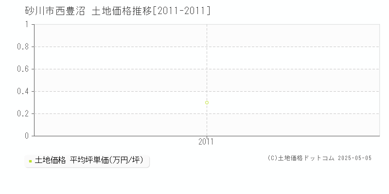 西豊沼(砂川市)の土地価格推移グラフ(坪単価)[2011-2011年]