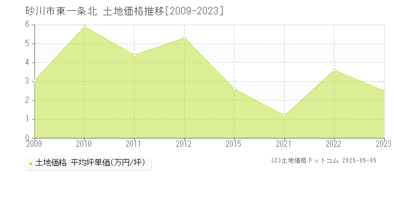 東一条北(砂川市)の土地価格推移グラフ(坪単価)[2009-2023年]