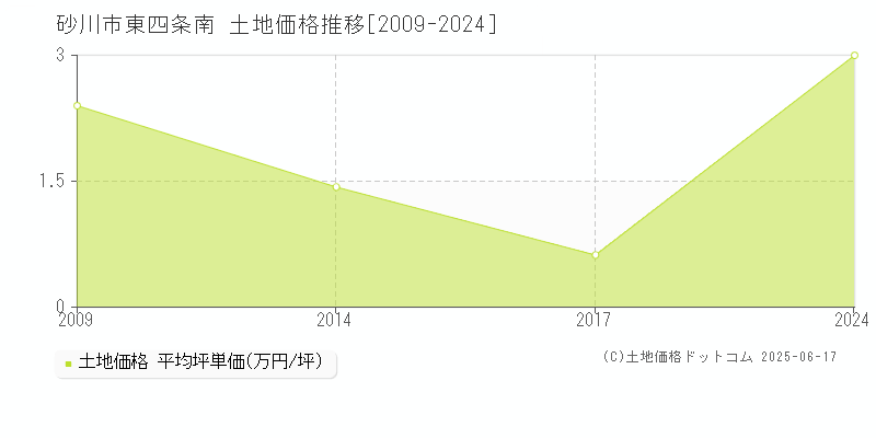 東四条南(砂川市)の土地価格推移グラフ(坪単価)[2009-2024年]