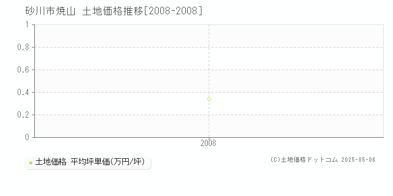 砂川市焼山の土地価格推移グラフ 