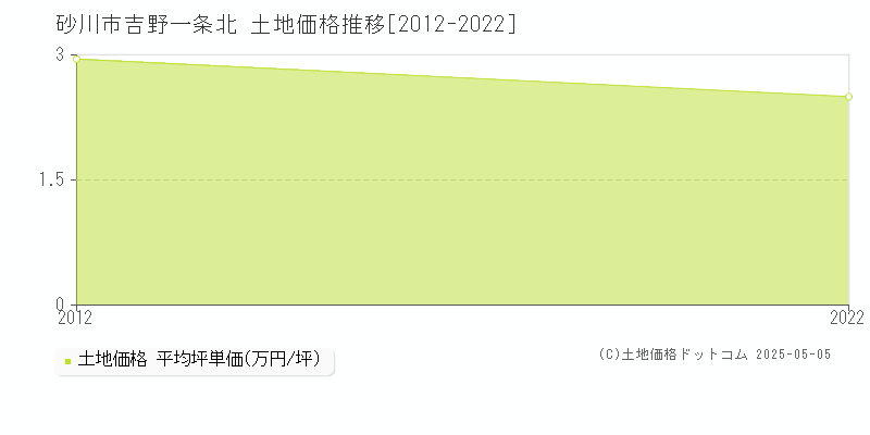 吉野一条北(砂川市)の土地価格推移グラフ(坪単価)[2012-2022年]