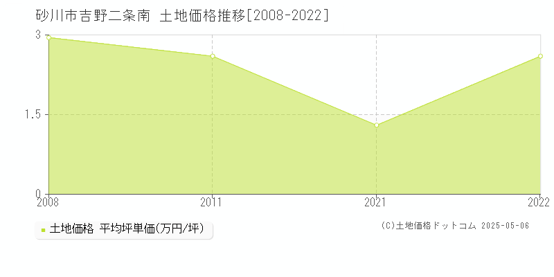 吉野二条南(砂川市)の土地価格推移グラフ(坪単価)[2008-2022年]