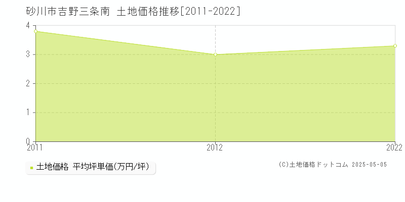 吉野三条南(砂川市)の土地価格推移グラフ(坪単価)[2011-2022年]
