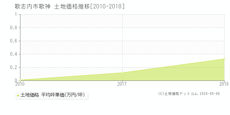 歌志内市歌神の土地取引事例推移グラフ 