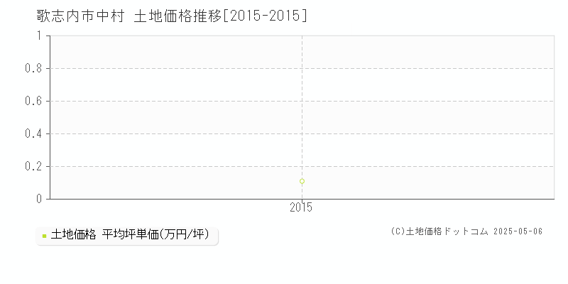 中村(歌志内市)の土地価格推移グラフ(坪単価)[2015-2015年]
