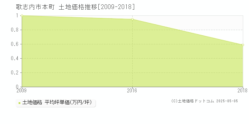 本町(歌志内市)の土地価格推移グラフ(坪単価)[2009-2018年]