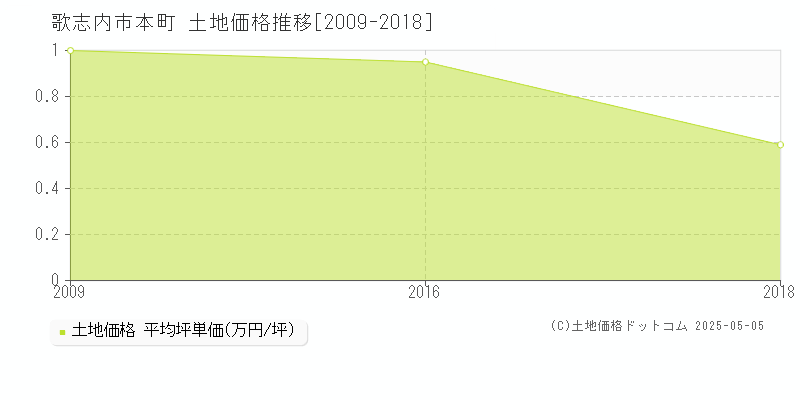 歌志内市本町の土地取引事例推移グラフ 