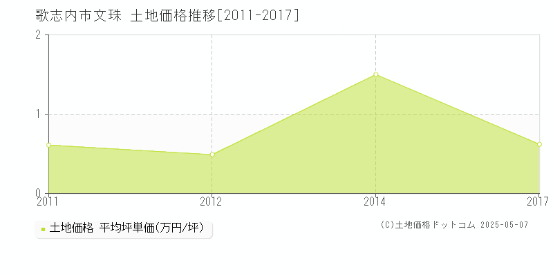 文珠(歌志内市)の土地価格推移グラフ(坪単価)[2011-2017年]