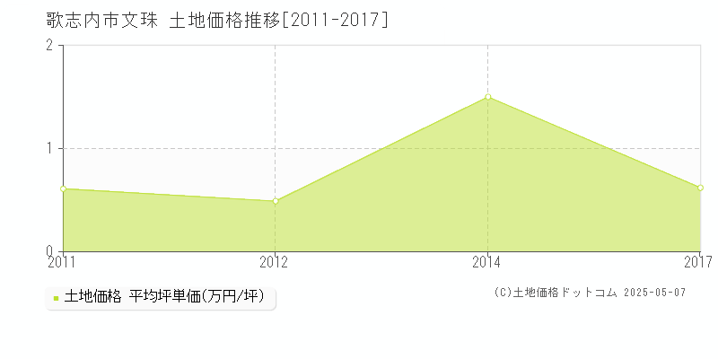 歌志内市文珠の土地価格推移グラフ 