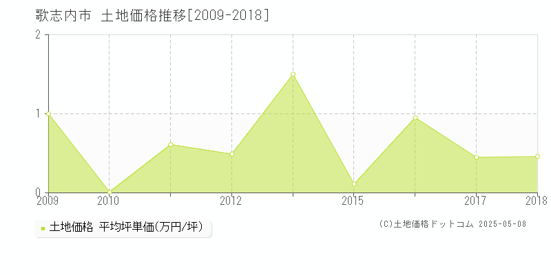歌志内市(北海道)の土地価格推移グラフ(坪単価)[2009-2018年]