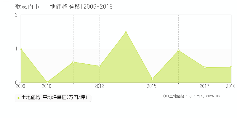 歌志内市の土地取引価格推移グラフ 