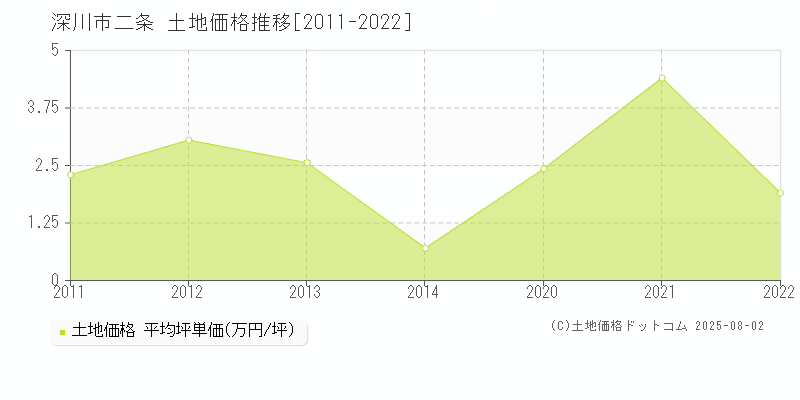 二条(深川市)の土地価格推移グラフ(坪単価)[2011-2022年]