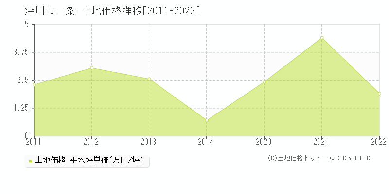 深川市二条の土地価格推移グラフ 