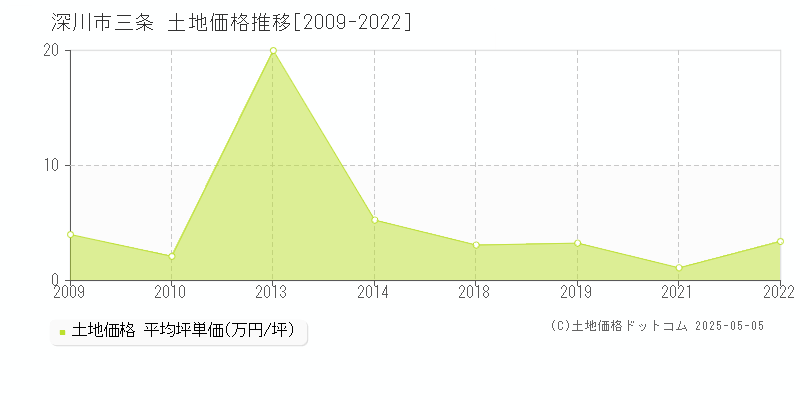 三条(深川市)の土地価格推移グラフ(坪単価)[2009-2022年]