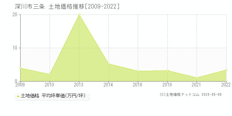 深川市三条の土地取引事例推移グラフ 