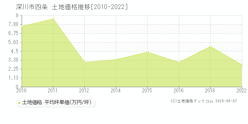 四条(深川市)の土地価格推移グラフ(坪単価)[2010-2022年]
