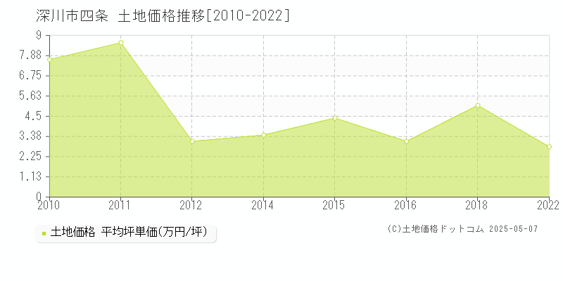 深川市四条の土地価格推移グラフ 