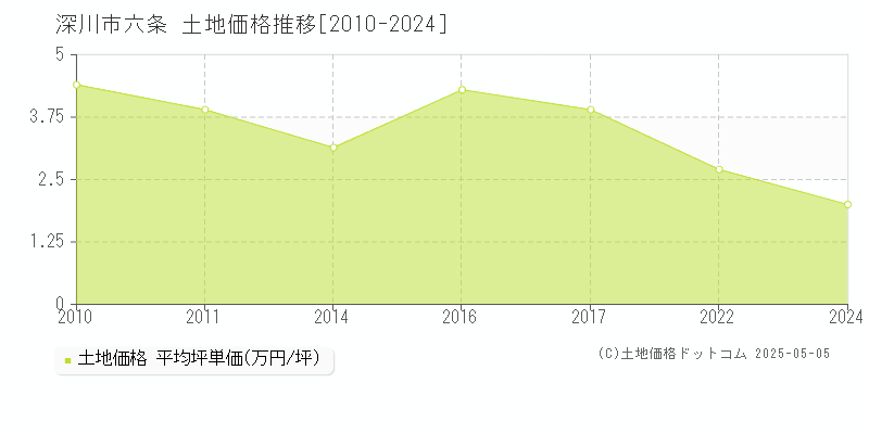 六条(深川市)の土地価格推移グラフ(坪単価)[2010-2024年]