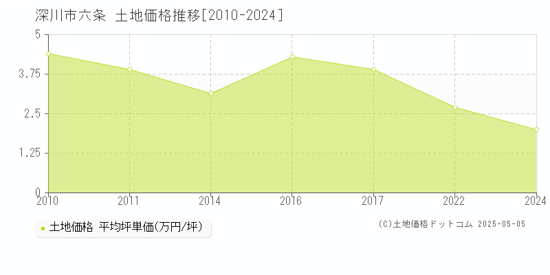深川市六条の土地取引事例推移グラフ 