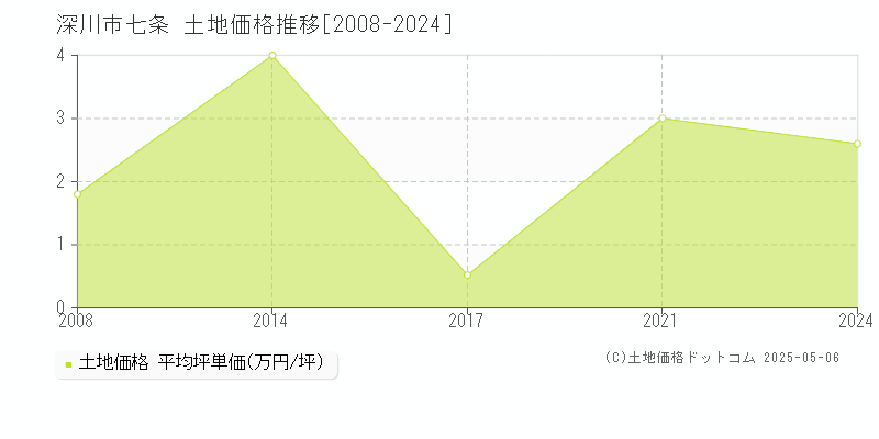 七条(深川市)の土地価格推移グラフ(坪単価)[2008-2024年]