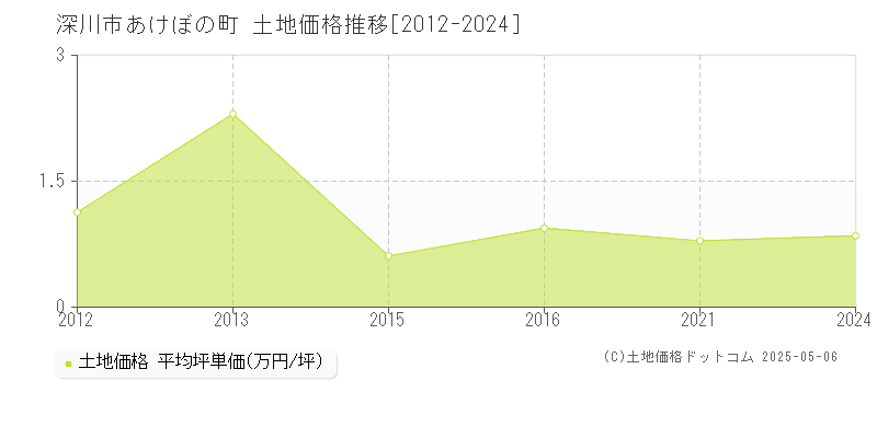 あけぼの町(深川市)の土地価格推移グラフ(坪単価)[2012-2024年]