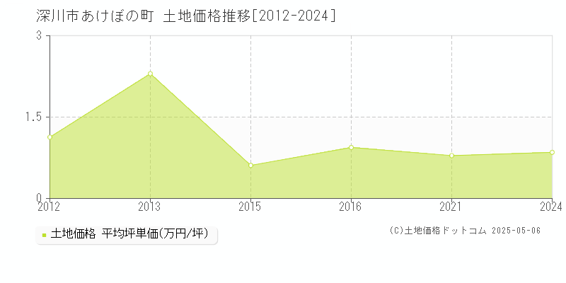 深川市あけぼの町の土地取引事例推移グラフ 