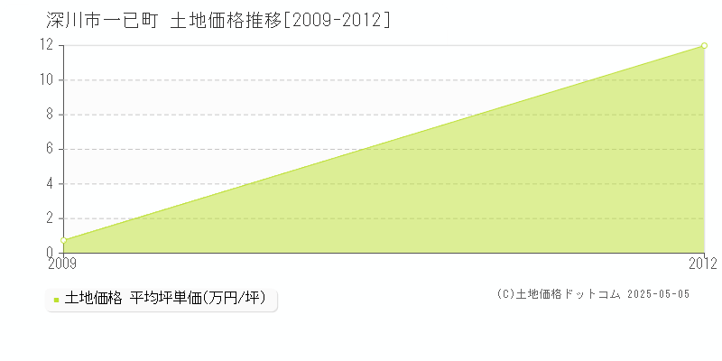 一已町(深川市)の土地価格推移グラフ(坪単価)[2009-2012年]