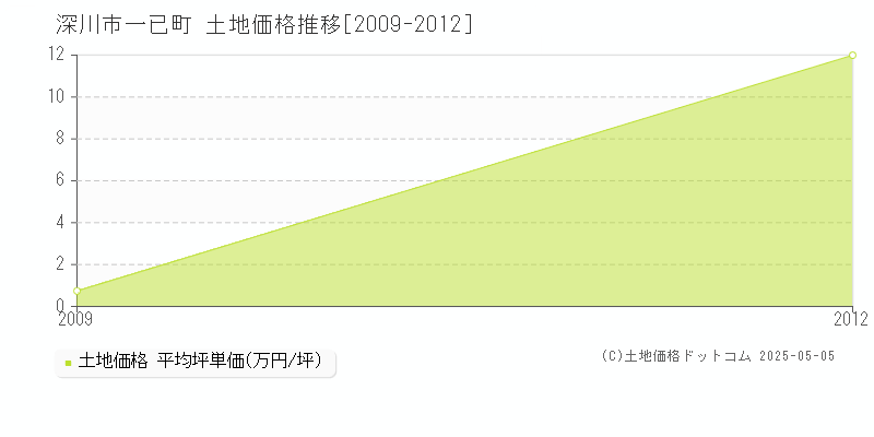 深川市一已町の土地価格推移グラフ 