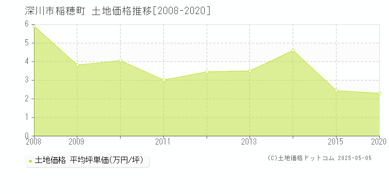 稲穂町(深川市)の土地価格推移グラフ(坪単価)[2008-2020年]