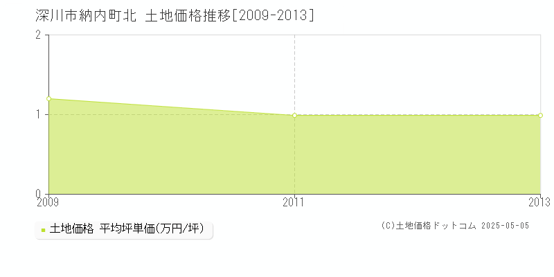納内町北(深川市)の土地価格推移グラフ(坪単価)[2009-2013年]
