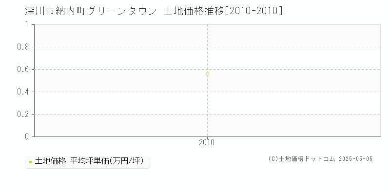 納内町グリーンタウン(深川市)の土地価格推移グラフ(坪単価)[2010-2010年]