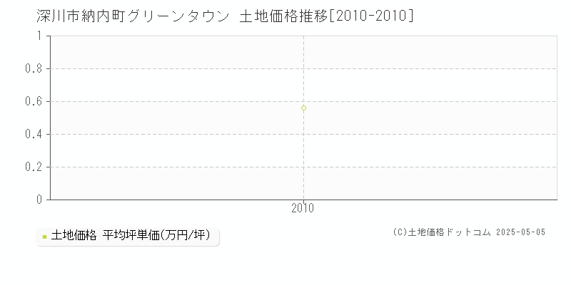 深川市納内町グリーンタウンの土地価格推移グラフ 