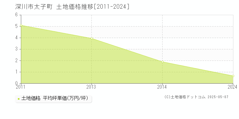 太子町(深川市)の土地価格推移グラフ(坪単価)[2011-2024年]