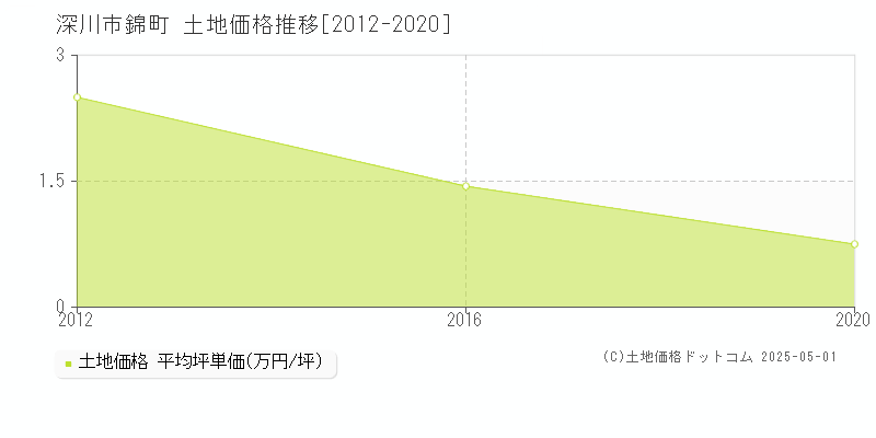 錦町(深川市)の土地価格推移グラフ(坪単価)[2012-2020年]