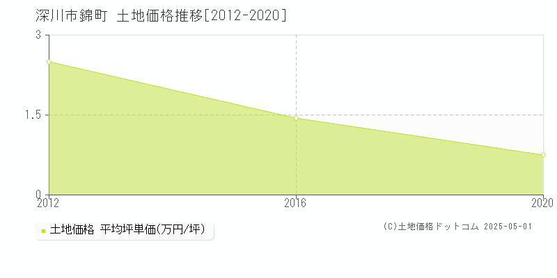 深川市錦町の土地価格推移グラフ 