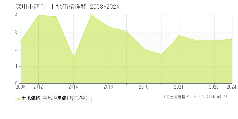 西町(深川市)の土地価格推移グラフ(坪単価)[2008-2024年]