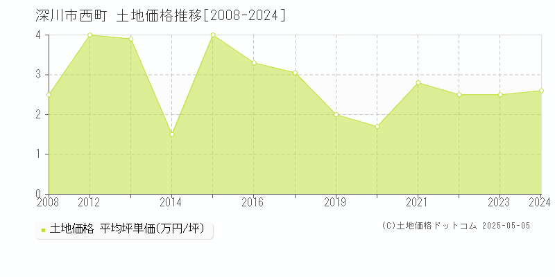 深川市西町の土地価格推移グラフ 