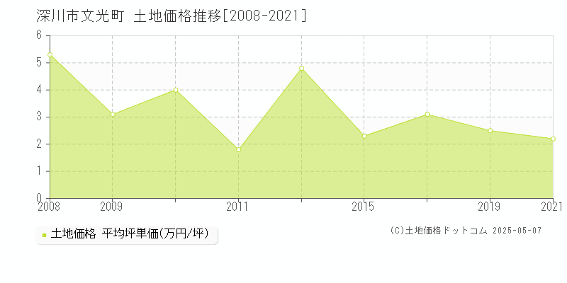 文光町(深川市)の土地価格推移グラフ(坪単価)[2008-2021年]