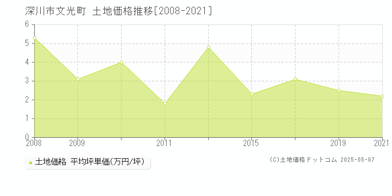 深川市文光町の土地価格推移グラフ 