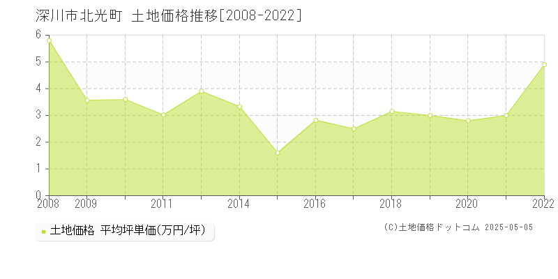 北光町(深川市)の土地価格推移グラフ(坪単価)[2008-2022年]