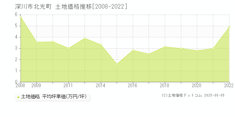 深川市北光町の土地価格推移グラフ 