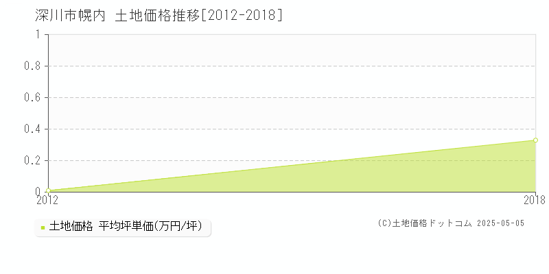 幌内(深川市)の土地価格推移グラフ(坪単価)[2012-2018年]